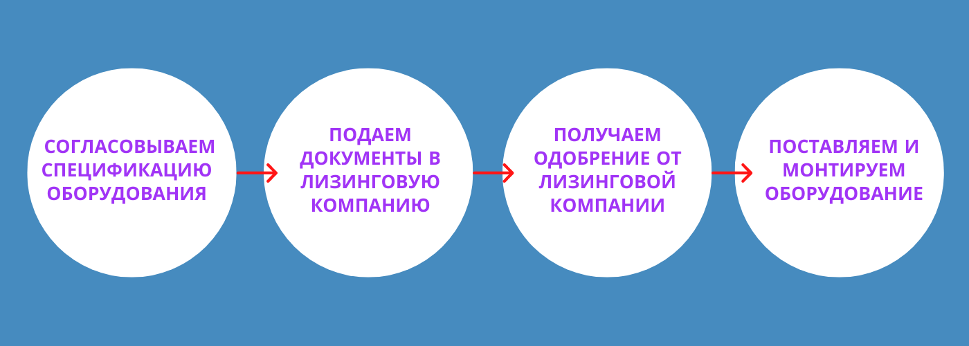 Торговое оборудование для магазинов в лизинг Торговое оборудование для магазинов в лизинг